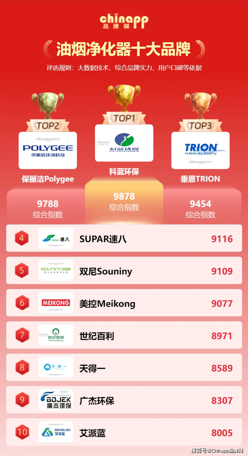 廚房救星！告別油污焦慮！2026十大油煙凈化器品牌權(quán)威榜單來(lái)了！