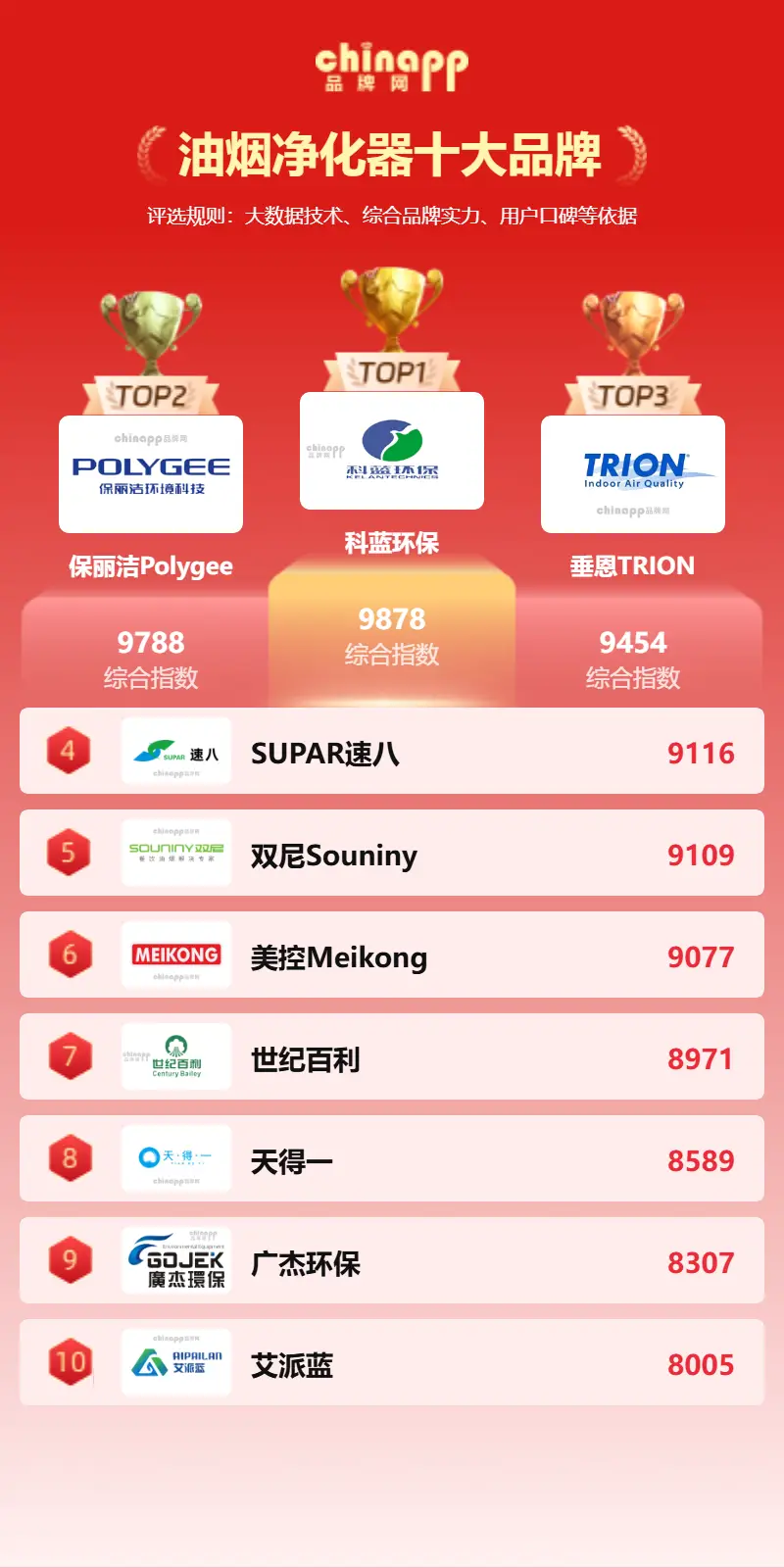 2025油煙凈化器十大品牌油煙凈化設(shè)備廠家報告